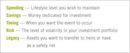 Spending - Lifestyle level, Savings - Money dedicated for investment, Timing - When you want the event to occur, Risk - The level of volatility in your investment portfolio, Legacy - Assets you want to transfer to heirs